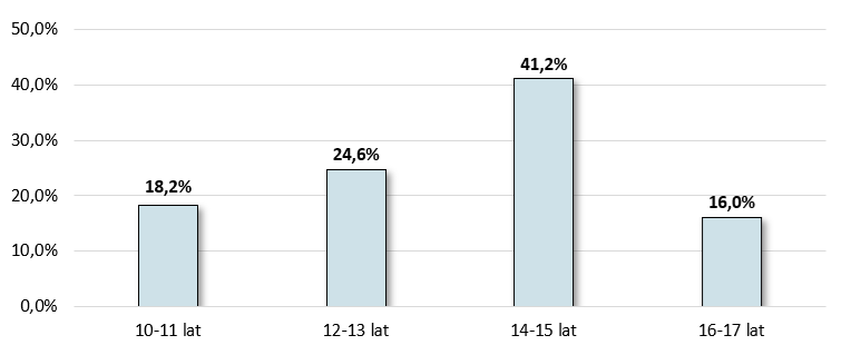 wiek-dzieci-w-procentach