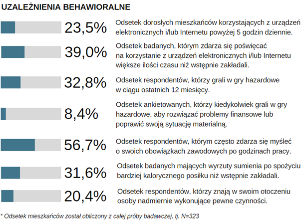 procentowy-problem-uzaleznienia-behawioralne