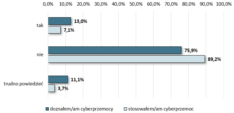 wykres-cyberprzemoc-otoczenie