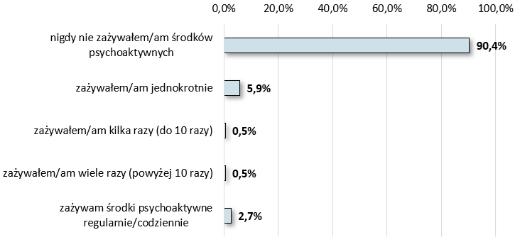 wykres-czestotliwosc-zazywania-srodkow-oduzajacych