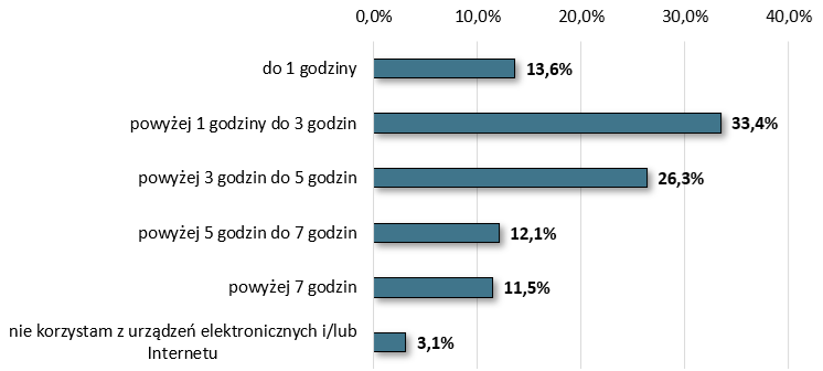 wykres-poswiecone-godziny-na-urzadzenia-elektroniczne