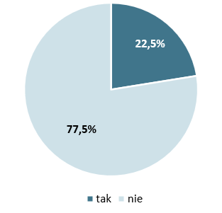 wykres-czy-przez-ostatnie-12-miesiecy-byla-przemoc