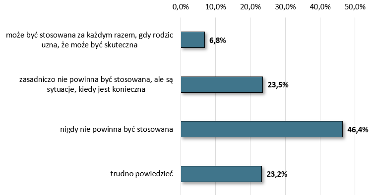 wykres-stosowania-kar-fizycznych