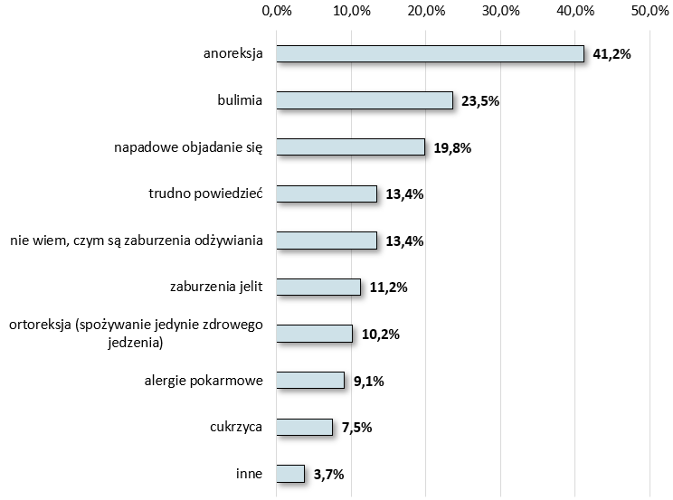 wykres-zaburzenia-odzywiania