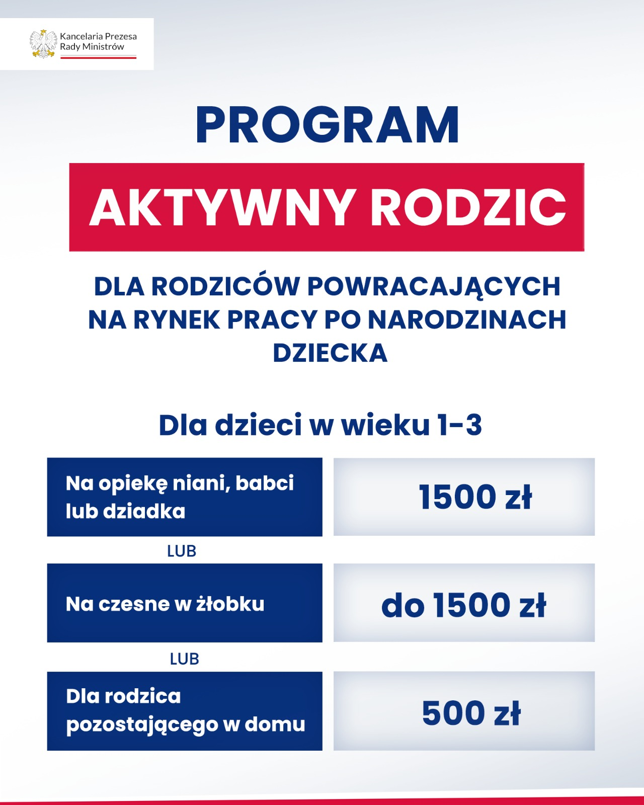 Plakat „PROGRAM AKTYWNY RODZIC” prezentujący dostępne świadczenia dla rodziców dzieci w wieku 1-3: 1500 zł na opiekę dziadków lub niani, 500 zł na zajęcia z lub dla rodzica.