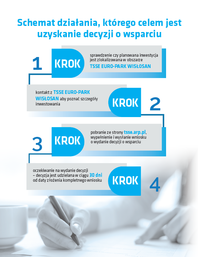 Schemat z trzema krokami uzyskania decyzji o wsparciu: 1. Sprawdzenie, czy inwestycja jest w TSSE EURO-PARK WISŁOSAN. 2. Pobranie i wysłanie wniosku z tsse.arp.pl. 3. Oczekiwanie na decyzję w ciągu 30 dni.