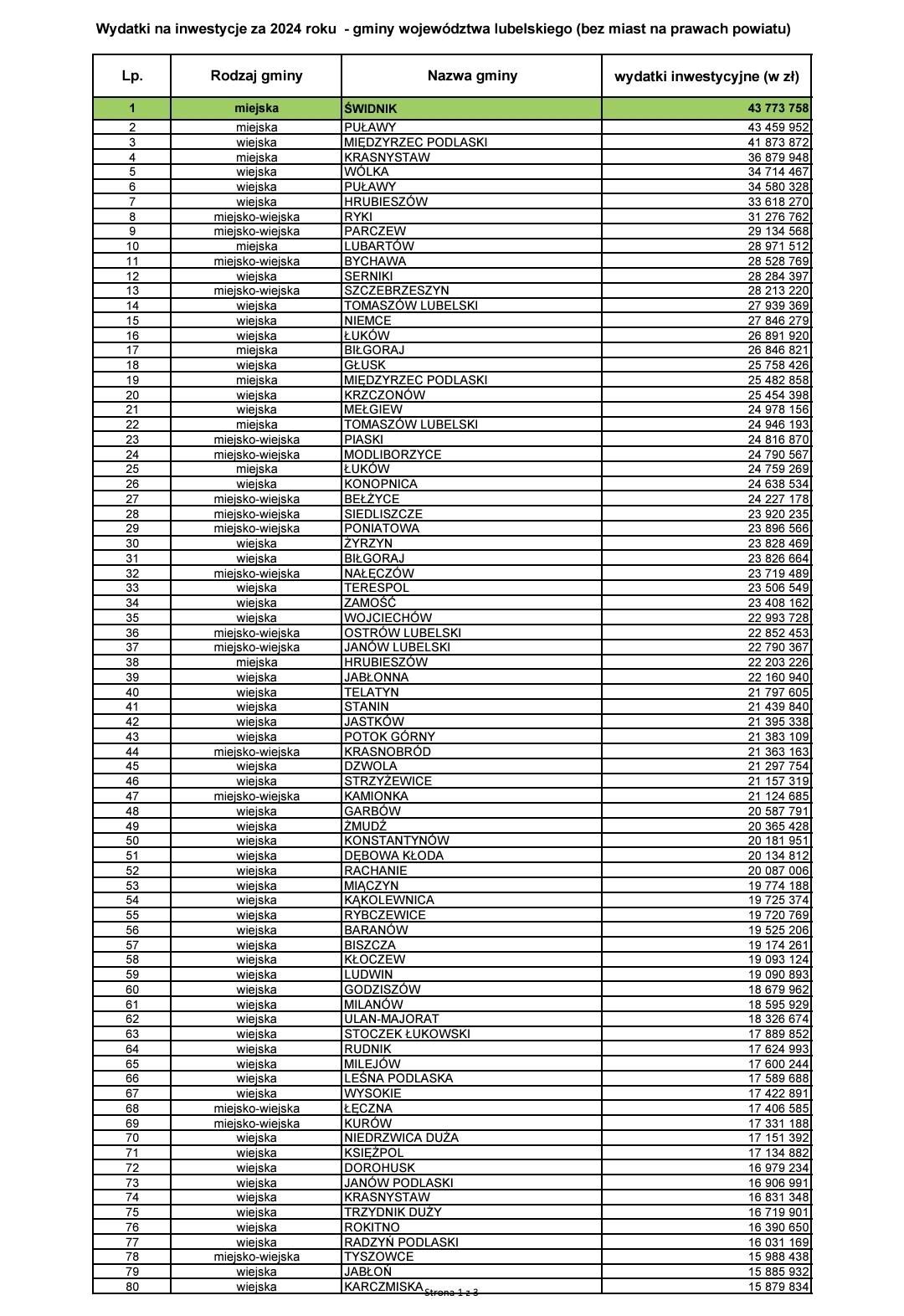 Tabela przedstawia wydatki na inwestycje w 2024 roku dla gmin województwa lubelskiego (bez miast na prawach powiatu). Zawiera kolumny: Lp., Rodzaj gminy, Nazwa gminy oraz Kwotę w złotych.