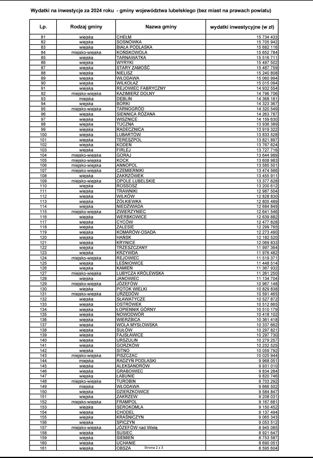 Tabela przedstawia wydatki inwestycyjne gmin województwa lubelskiego na 2024 rok. Zawiera numerację, rodzaj i nazwę gminy oraz kwoty wydatków w złotówkach. Lista obejmuje różne gminy, m.in. Lubycza Królewska i Zamość.