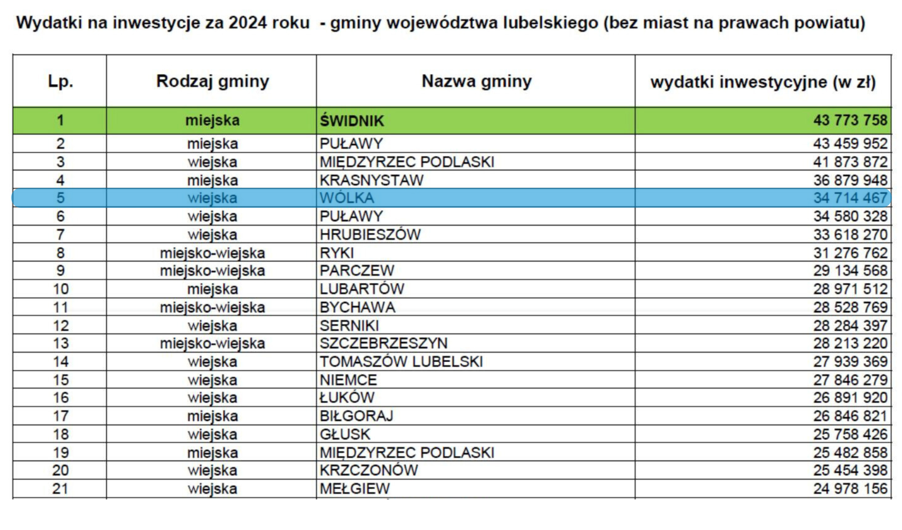 Tabela przedstawia wydatki inwestycyjne gmin województwa lubelskiego na 2024 rok. Zawiera 23 gminy, w tym Świdnik, Puławy i Tomaszów, z podziałem na miejskie i wiejskie oraz kwotami wydatków w złotych.