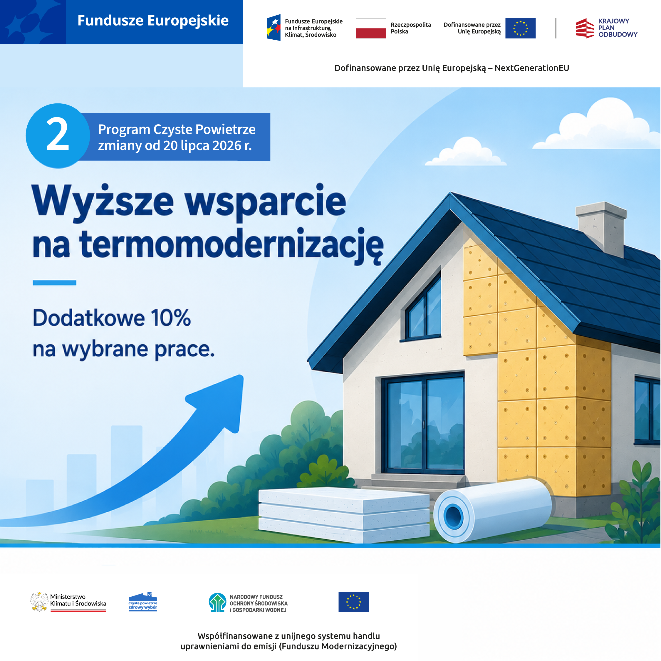 Plakat promujący unijne wsparcie na termomodernizację. Pokazuje dom z panelami słonecznymi, napisem &bdquo;Wyższe wsparcie na termomodernizację&rdquo; i informacją o dodatkowych 10% na wybrane prace.
