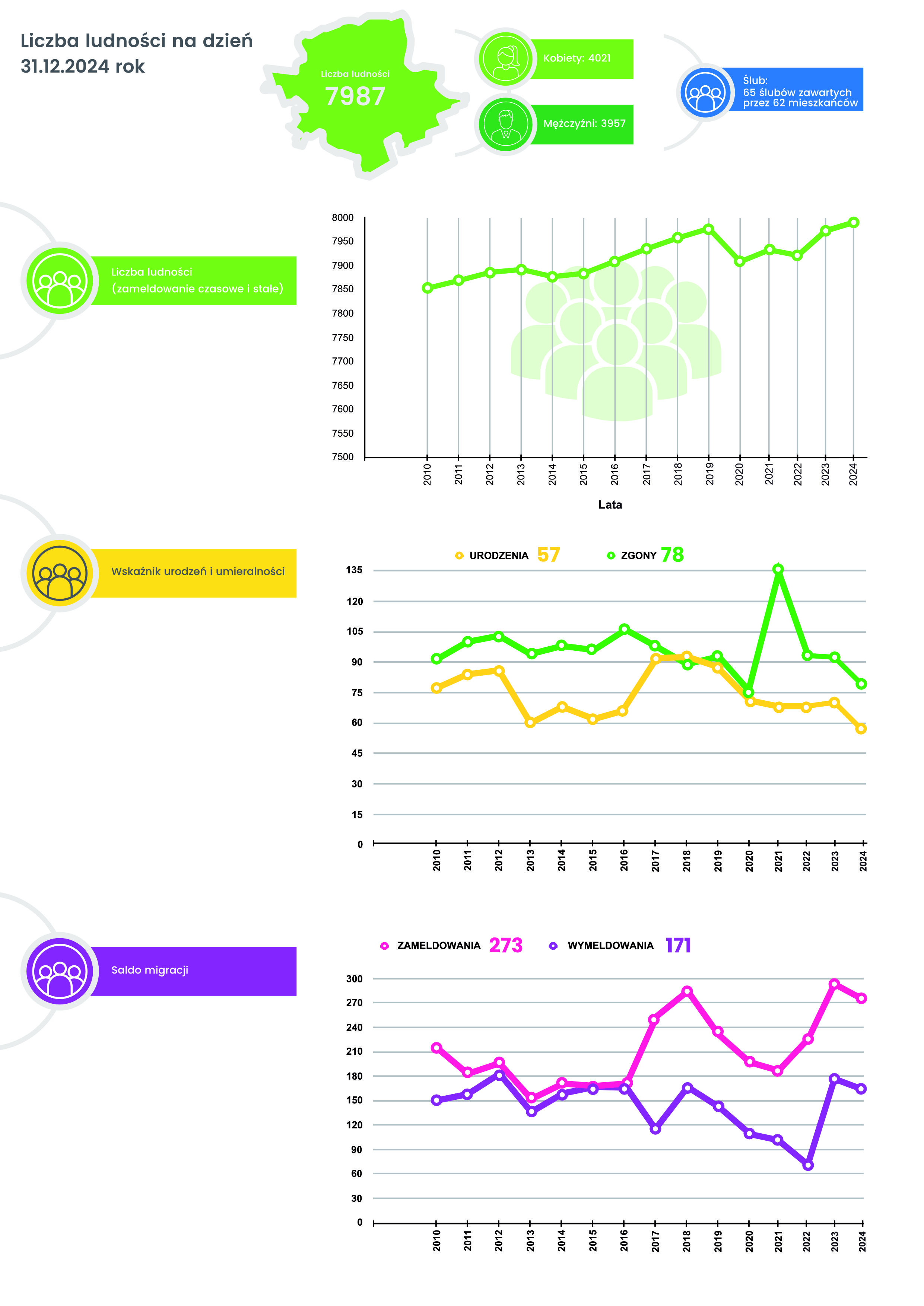 Wizualizacja danych demograficznych na dzień 31.12.2024. Wykresy pokazują liczbę ludności, wskaźnik urodzeń i umieralności oraz saldo migracji. Obraz jest kolorowy i zawiera ikony symbolizujące różne grupy społeczne.