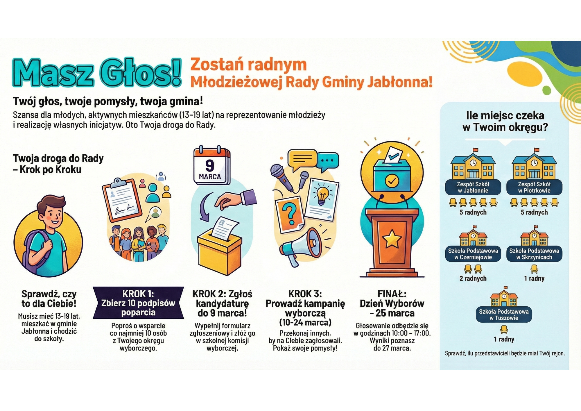 Plakat informacyjny o wyborach do Młodzieżowej Rady Gminy Jabłonna.  Masz Głos! Zostań radnym Młodzieżowej Rady Gminy Jabłonna  Sekcja główna (lewa i środkowa część): - Nagłówek: Twój głos, twoje pomysły, twoja gmina! - Krótkie wprowadzenie: Szansa dla młodych, aktywnych mieszkańców (13–19 lat) na reprezentowanie młodzieży i realizację własnych inicjatyw. Oto Twoja droga do Rady.  Twoja droga do Rady – Krok po Kroku (ilustracje i opisy kroków): - Sprawdź, czy to dla Ciebie! - Musisz mieć 13–19 lat, mieszkać w gminie Jabłonna i chodzić do szkoły. - Krok 1: Zbierz 10 podpisów poparcia - Poproś o wsparcie co najmniej 10 osób z Twojego okręgu wyborczego. - Krok 2: Zgłoś kandydaturę do 9 marca! - Wypełnij formularz zgłoszeniowy i złóż go w szkolnej komisji wyborczej. - Krok 3: Prowadź kampanię wyborczą (10–24 marca) - Przekonaj innych, by na Ciebie zagłosowali. Pokaż swoje pomysły! - Finał: Dzień Wyborów – 25 marca - Głosowanie odbędzie się w godzinach 10:00–17:00. Wyniki poznasz do 27 marca.  Prawa kolumna — Ile miejsc czeka w Twoim okręgu? - Zespół Szkół w Jabłonnie — 5 radnych - Zespół Szkół w Piotrkowie — 5 radnych - Szkoła Podstawowa w Czarniejowie — 2 radnych - Szkoła Podstawowa w Skrzynicach — 1 radny - Szkoła Podstawowa w Tuszowie — 1 radny  Na dole prawej kolumny drobny tekst: Sprawdź, ilu przedstawicieli będzie miał Twój rejon.  Grafika: - Kolorowy layout z ikonami: młody człowiek z plecakiem, formularz z podpisami, urna wyborcza z datą 9 marca, megafon i materiały kampanii, podium z urną i gwiazdą. Po prawej ikony szkół z małymi postaciami pokazującymi liczbę miejsc.