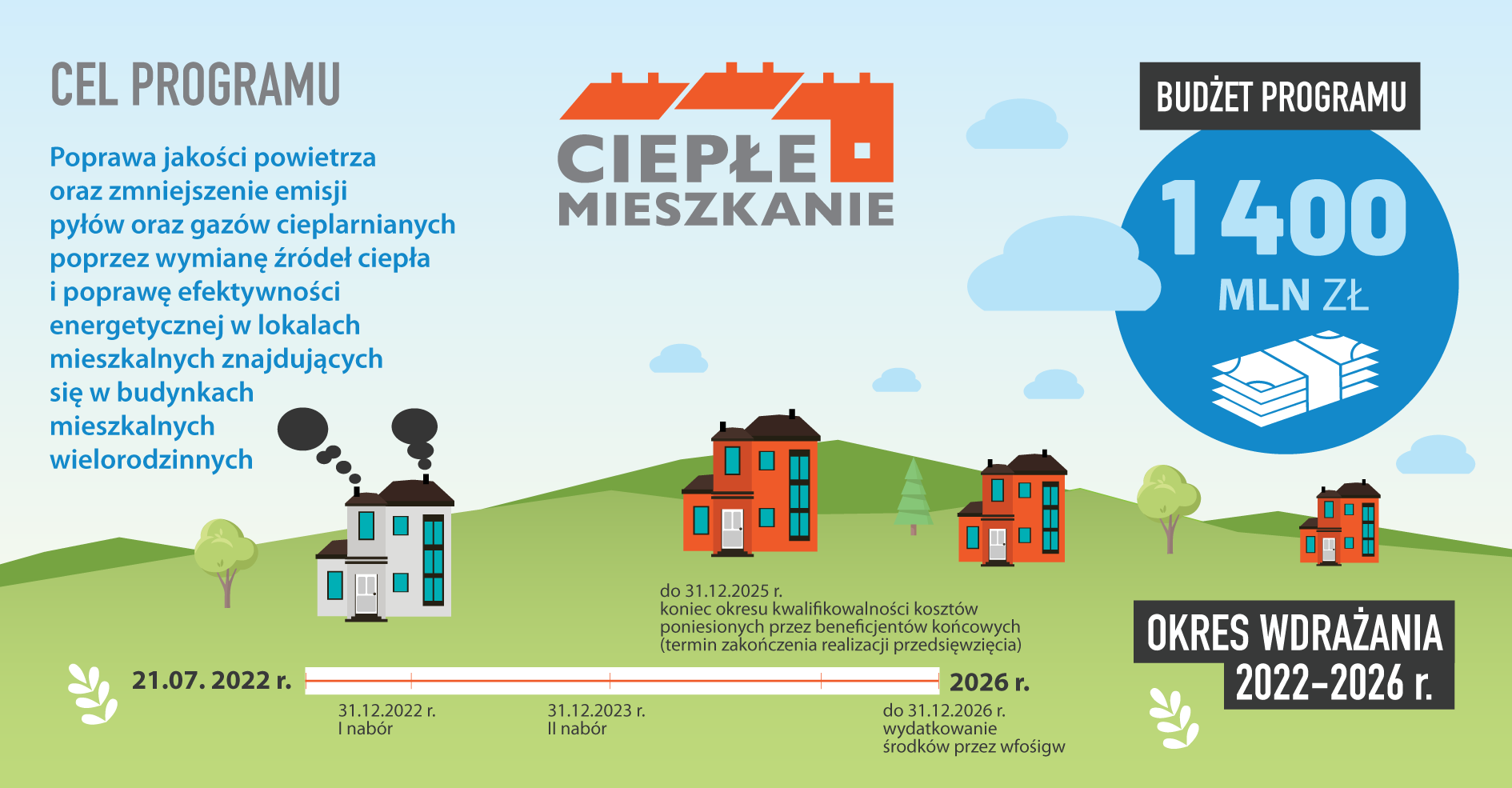 Infografika przedstawia program "Ciepłe Mieszkanie" z celami, okresem wdrażania i budżetem. Zawiera grafiki domów, daty oraz ilustracje pieniędzy i wykresów efektywności energetycznej.