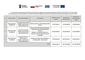 Lista wniosków pozytywnie zaakceptowanych. Informacje zawarte w artykule