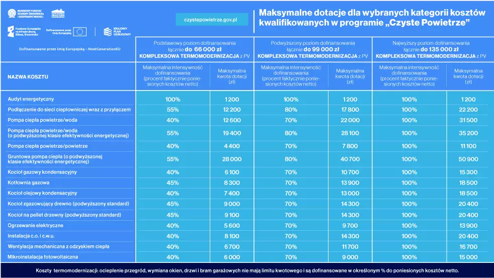 Infografika przedstawiająca tabelę z maksymalnymi dotacjami dla wybranych kategorii kwalifikowanych w programie "Czyste Powietrze". Tabela zawiera procentowe koszty kwalifikowalne i maksymalne kwoty dotacji w trzech różnych kolumnach. Tło jest niebieskie, a grafika zawiera dodatkowe ikony i informacje.