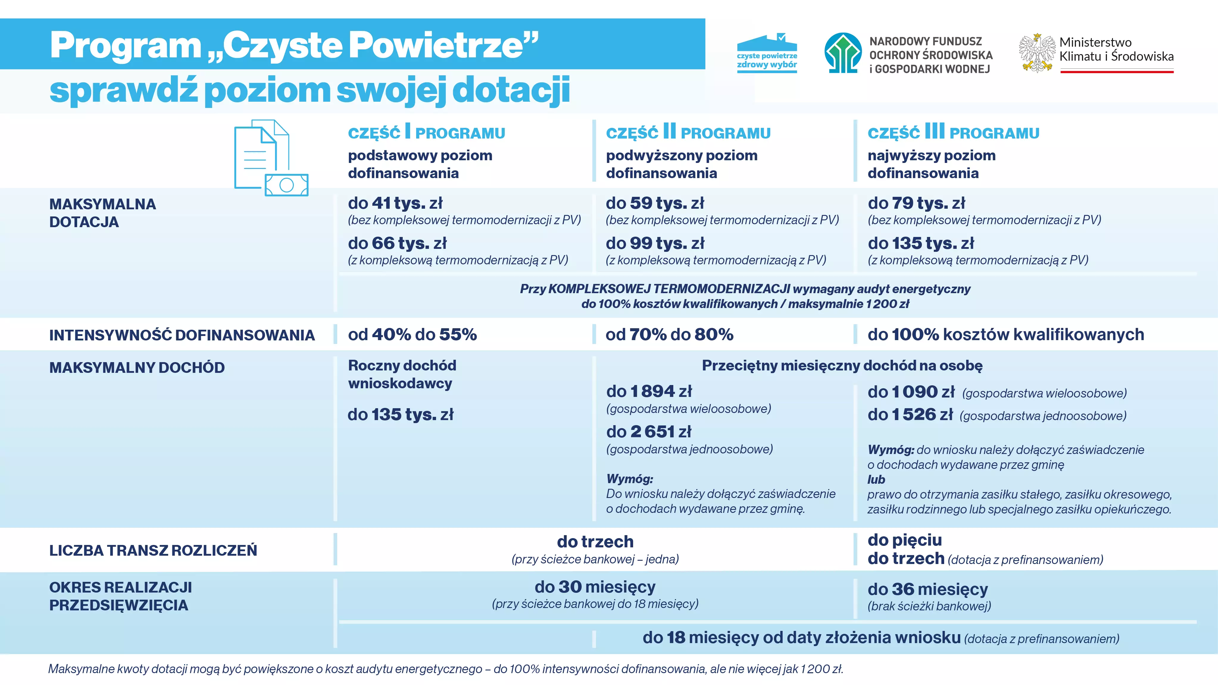 Infografika przedstawiająca informacje o polskim programie wsparcia finansowego dla rodzin z dziećmi, z podziałem na składniki programu, warunki dochodowe, limity wiekowe dzieci i procentowe wartości wsparcia.