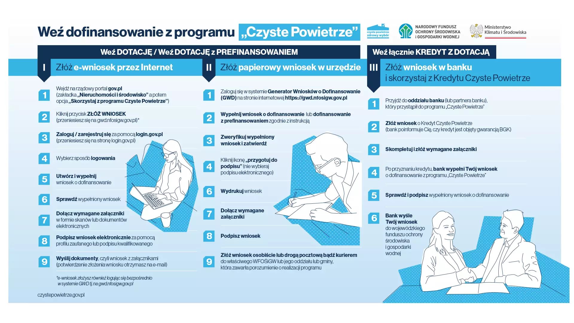 Obraz przedstawia schematyczny poradnik składający się z ośmiu kroków wizualizujących proces uzyskiwania dofinansowania lub kredytu, z ikonami i postaciami w sytuacjach biurowych oraz formularzami.