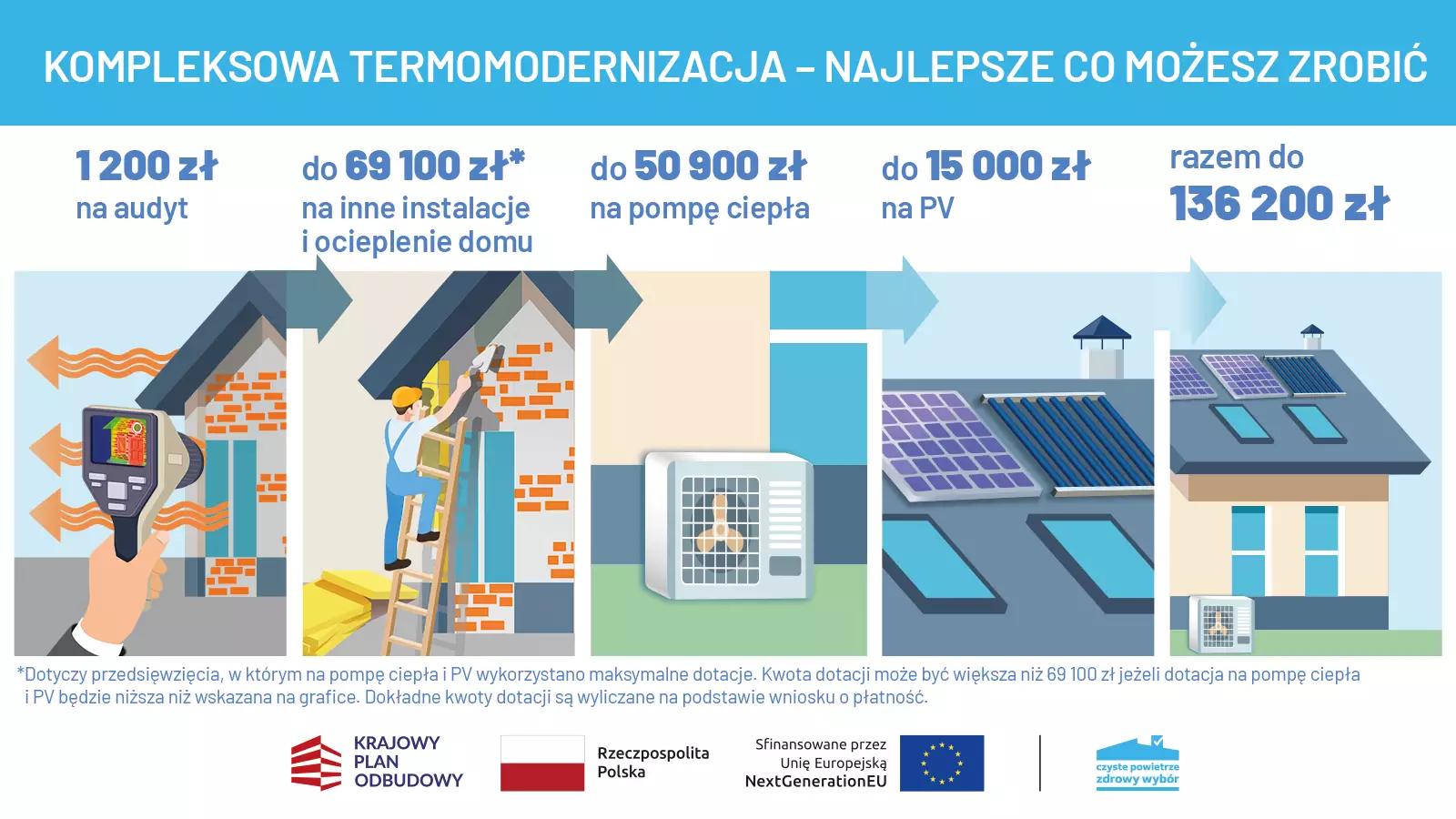 Zdjęcie przedstawia informacyjną grafikę o termomodernizacji, pokazującą różne sposoby oszczędzania energii jak panele słoneczne i pompy ciepła oraz informacje o dopłatach.