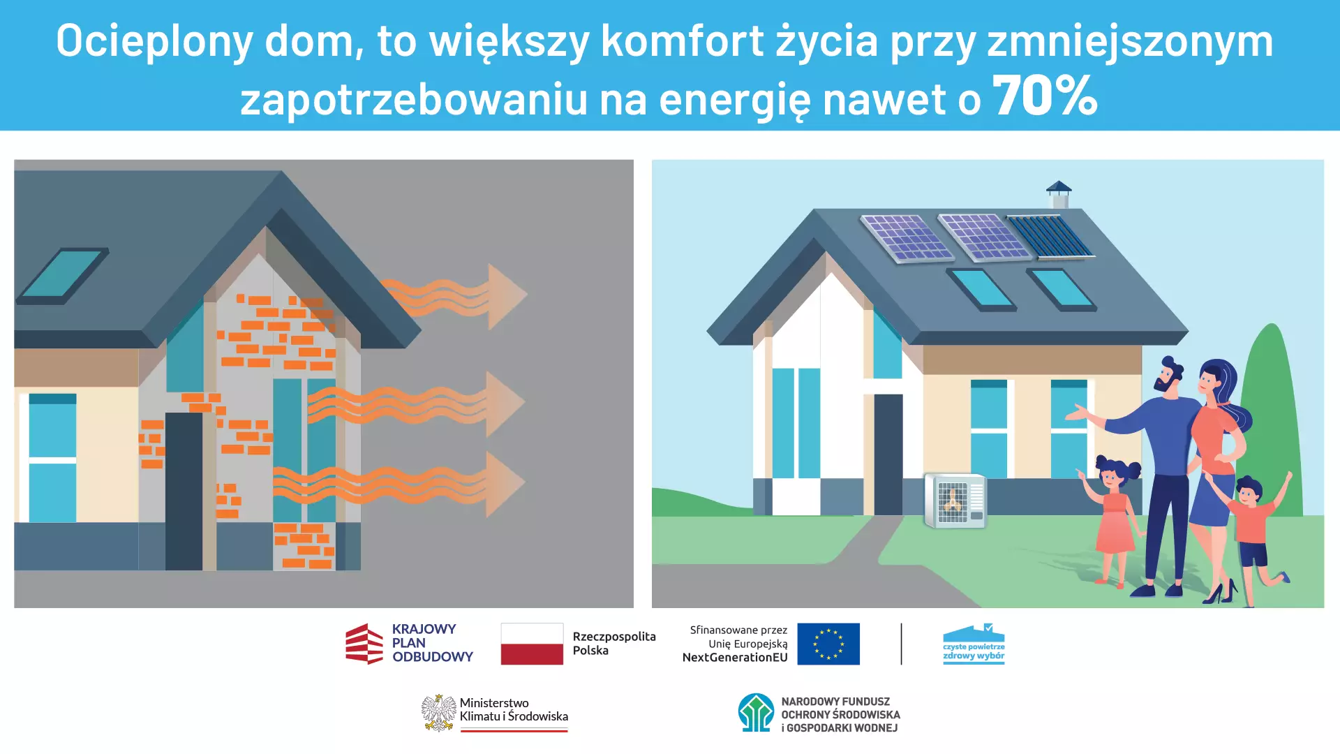 Zdjęcie przedstawia dwa domy ukazujące korzyści ocieplenia budynku. Po lewej stronie nieocieplony dom z widoczną ucieczką ciepła, po prawej ocieplony dom z rodziną i oszczędnościami energetycznymi.