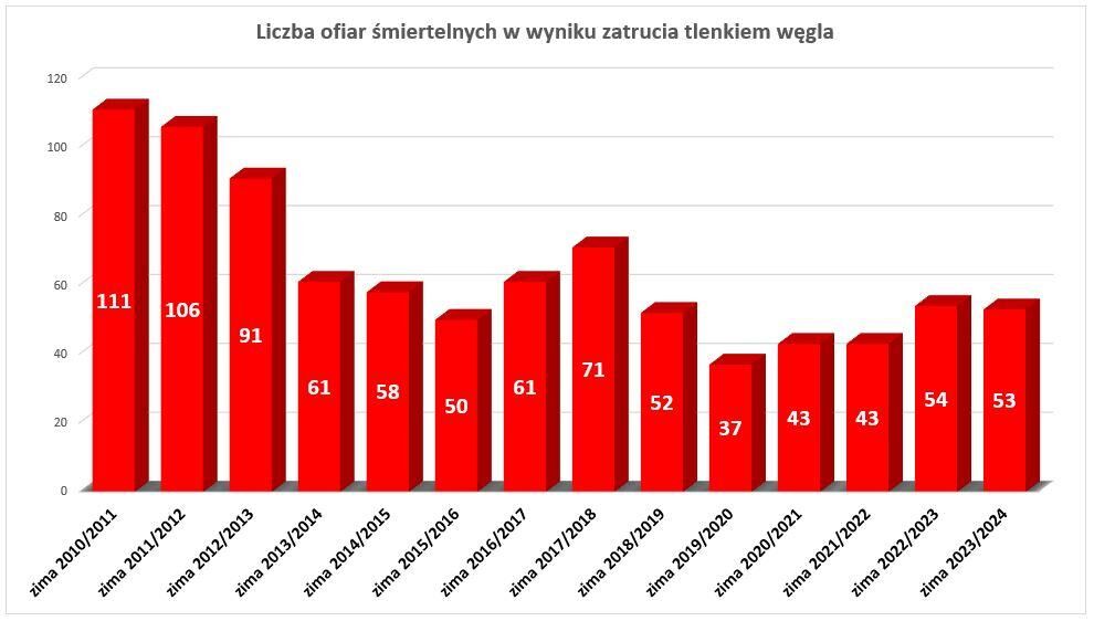 Wykres słupkowy przedstawiający liczbę ofiar śmiertelnych w wyniku zatrucia tlenkiem węgla w Polsce, na osi pionowej ilości ofiar od 0 do 120, na osi poziomej lata od 2010/2011 do 2019/2020, z tendencją spadkową.