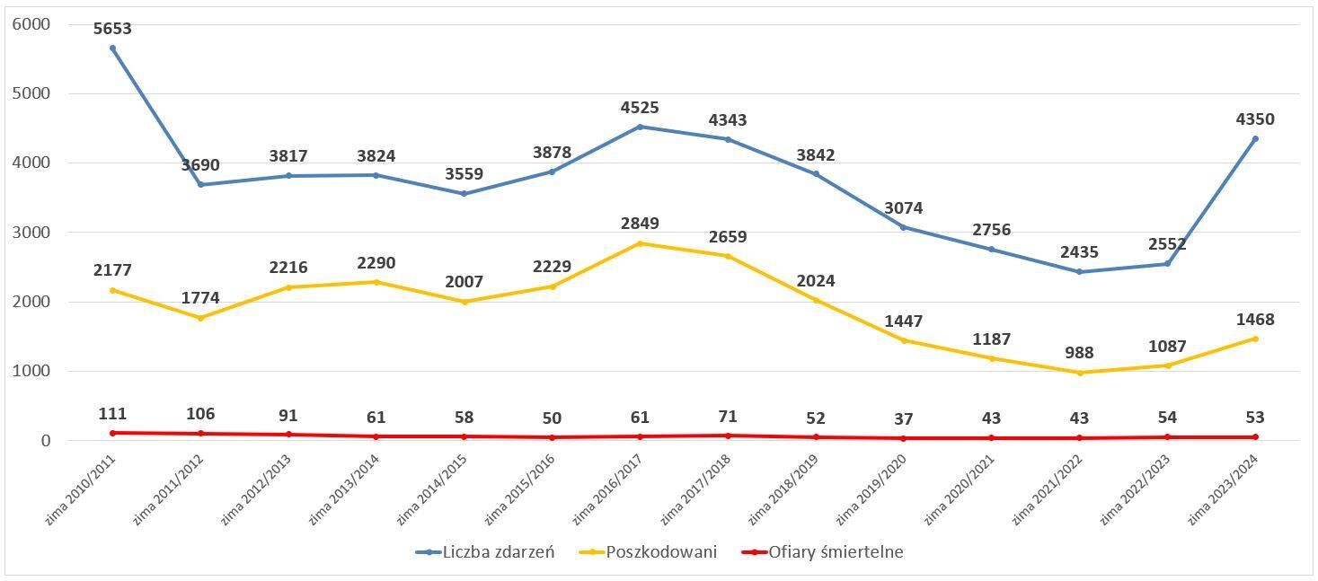 Wykres liniowy przedstawia trzy kategorie danych: liczba zdarzeń (niebieska linia), poszkodowani (żółta linia) oraz ofiary śmiertelne (czerwona linia) w czasie, z liczbami wskazanymi na osi y oraz etapami czasowymi na osi x.