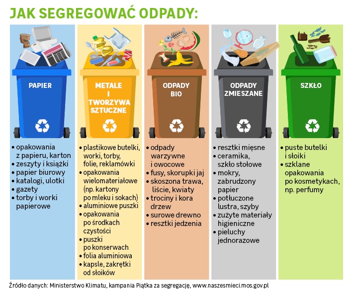 Od 11 maja rozpocznie się weryfikacja poprawności segregacji odpadów