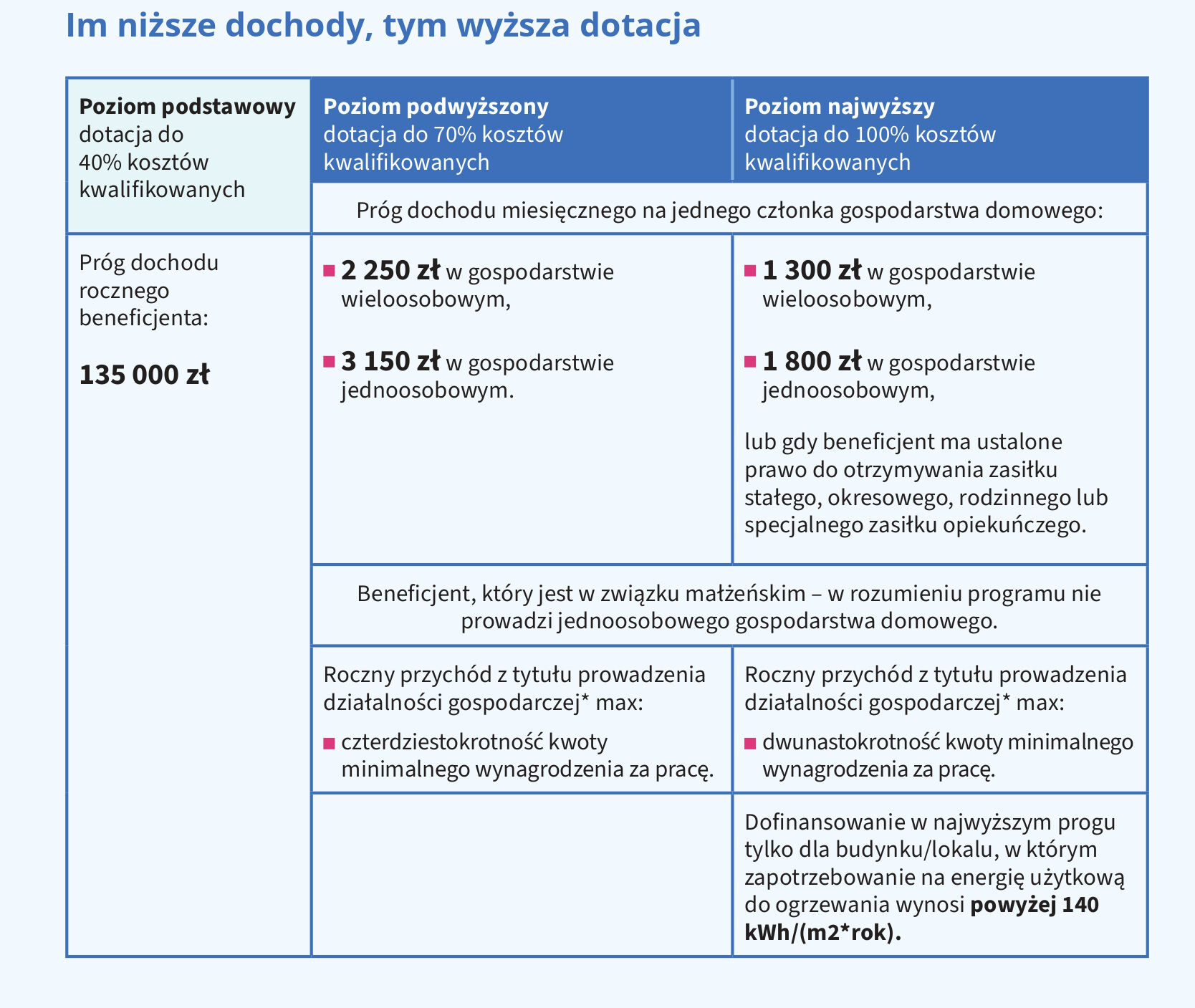 Zasady dofinansowania