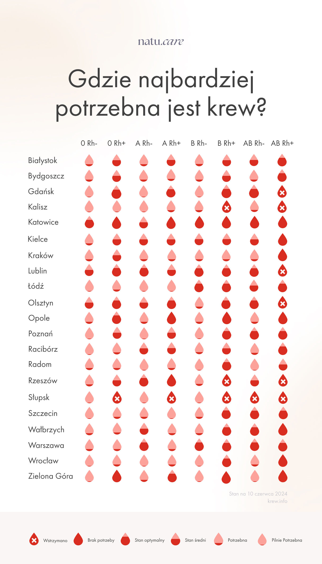 Opis alternatywny: Infografika przedstawiająca rozkład grup krwi w różnych miastach Polski za pomocą czerwonych ikon kropli w różnych konfiguracjach odpowiadających grupom krwi A, B, AB, 0, z różnym Rh.