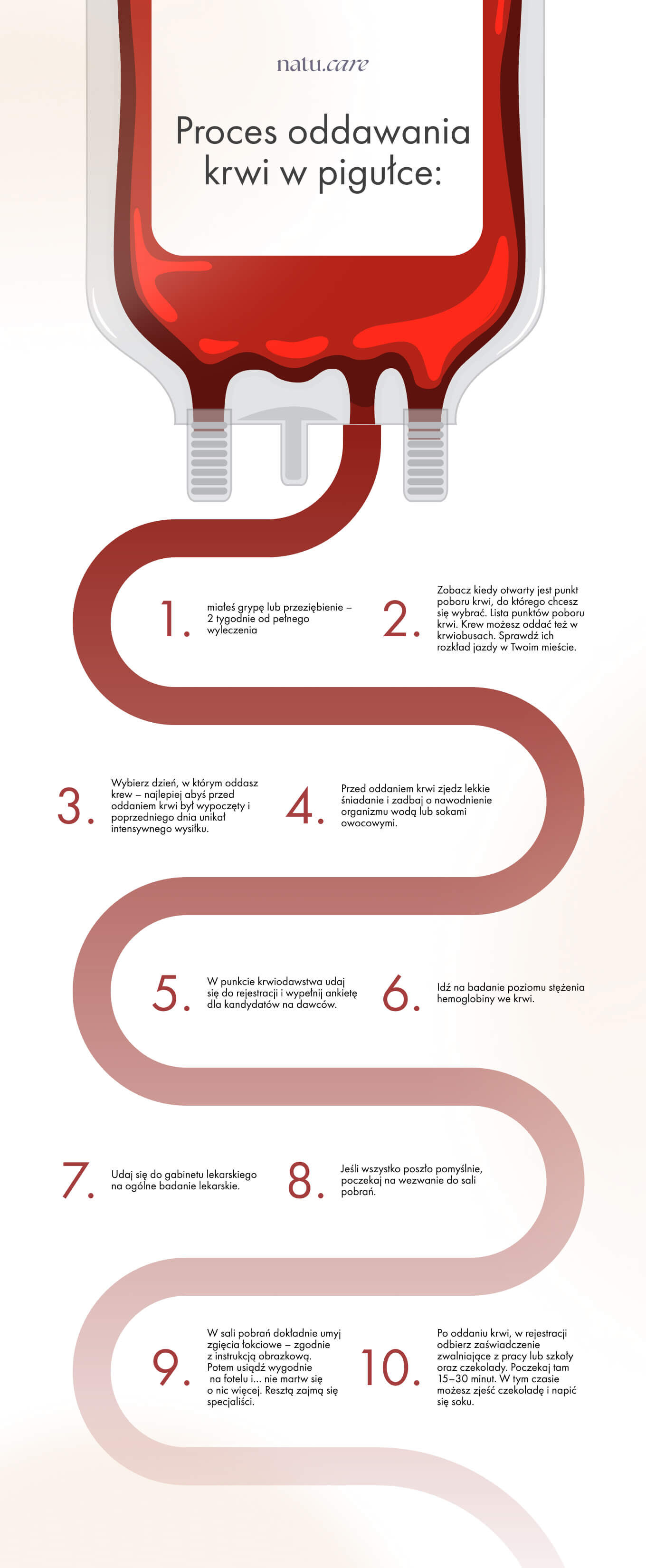 Zdjęcie przedstawia infografikę procesu oddawania krwi krok po kroku z numerowanymi punktami i grafiką worka na krew u góry.