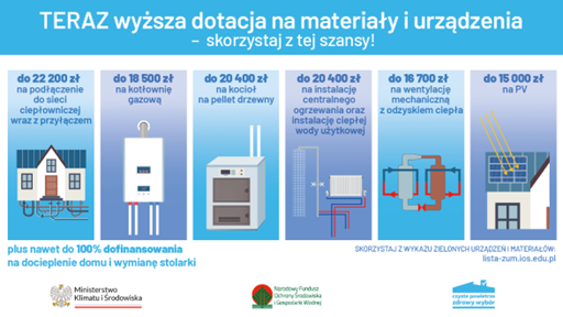 Obraz przedstawia instalacje i kwoty maksymalne dofinansowań oraz napis: Teraz wyższa dotacja na materiały i urządzenia..