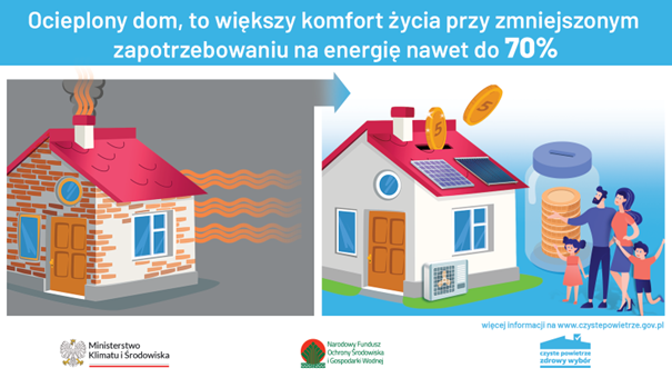 Na obrazku mamy dwa domy przed i po termomodernizacji oraz wymianie źródła ciepła z napisem: Ocieplony dom, to większy komfort życia przy zmniejszonym zapotrzebowaniu na energię nawet do 70%.