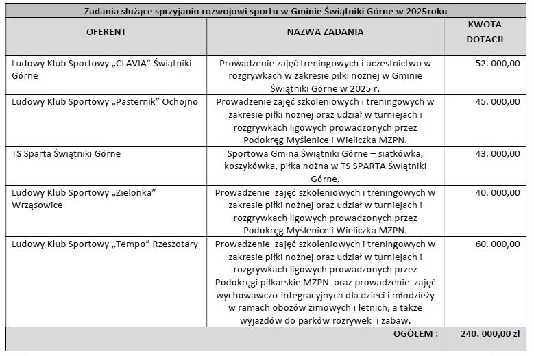 Tabela z nagłówkiem "Zadania służące sprzyjaniu rozwojowi sportu w Gminie Świątniki Górne w 2025 roku", niżej 3 kolumny; oferent, nazwa zadania, kwota dotacji, suma kwot dotacji na wszystkie zadania wynosi 240 000 zł.
