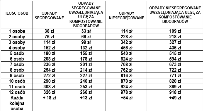 tabela z kosztami za śmieci
