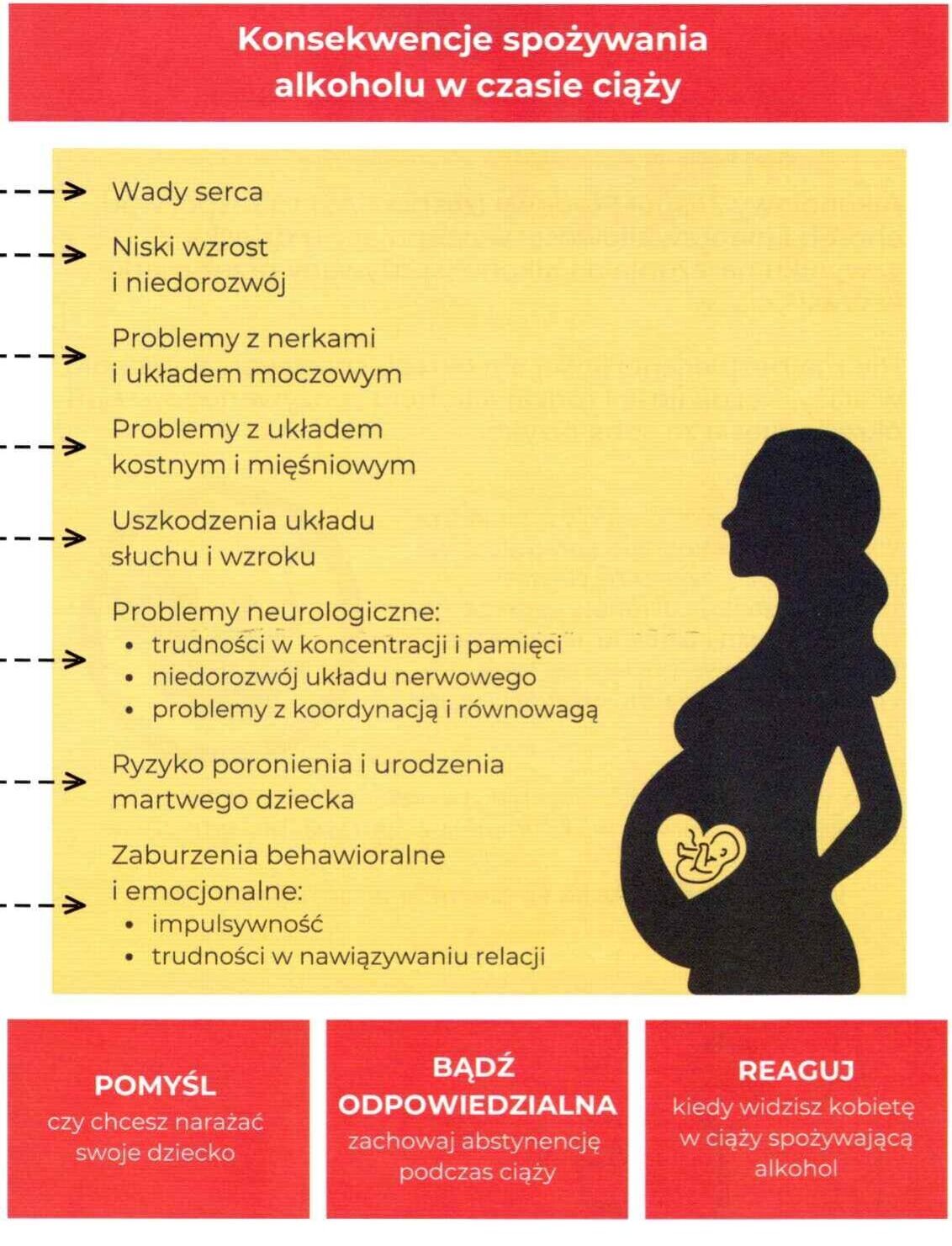 Ilustracja przedstawia konsekwencje spożywania alkoholu w czasie ciąży. Wymieniono m.in. wady serca, uszkodzenia wzroku i słuchu oraz problemy neurologiczne u dziecka. Podkreślono znaczenie abstynencji i odpowiedzialności.