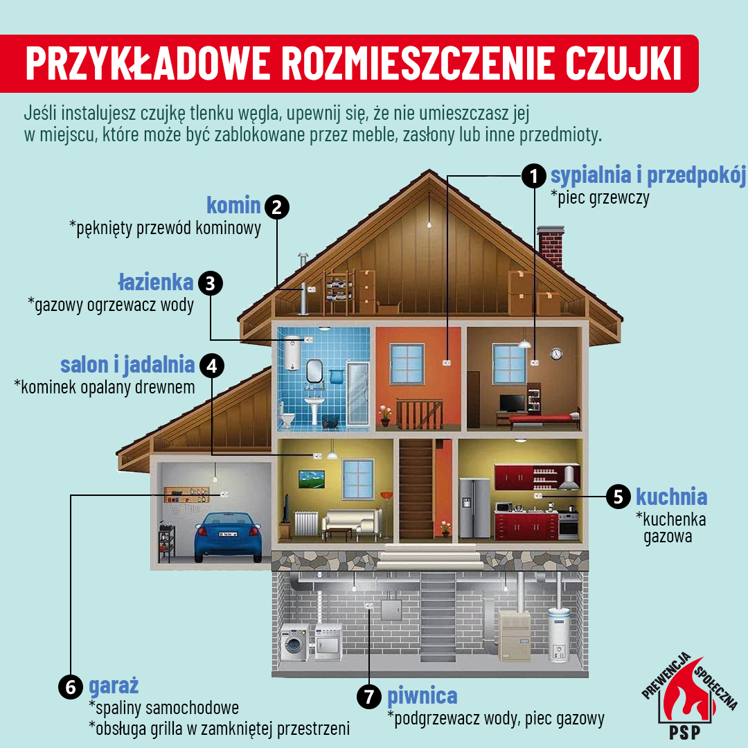 Zdjęcie przedstawia schematyczny obraz domu oznaczający lokalizację różnych typów czujek przeciwpożarowych. W domu zaznaczone są miejsca takie jak salon, kuchnia, piwnica, sypialnia, garaż, oraz poddasze. Szczegółowe oznaczenia wskazują idealne miejsca na