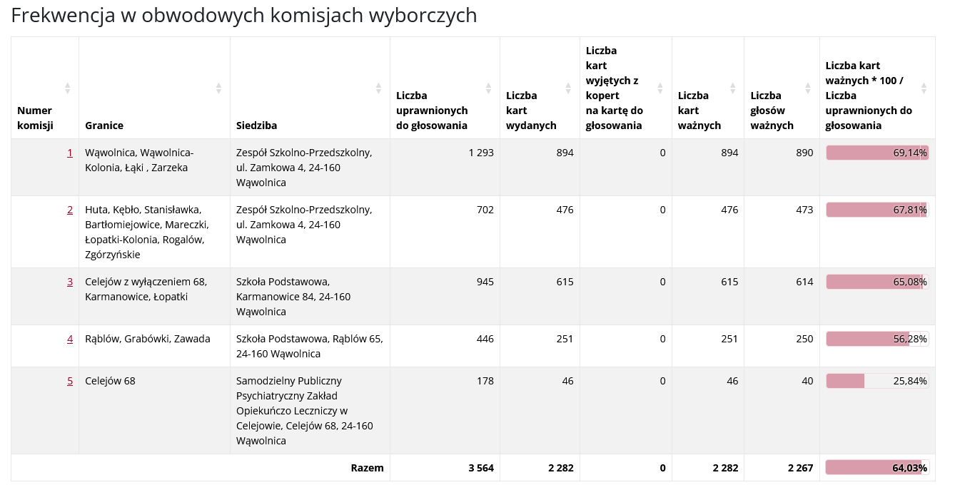Tabela pokazuje frekwencję w obwodowych komisjach wyborczych z podziałem na lokalizacje i liczbę kart wydanych lub ważnych. Zawiera także wartości procentowe frekwencji dla każdej komisji i ogólną sumę.