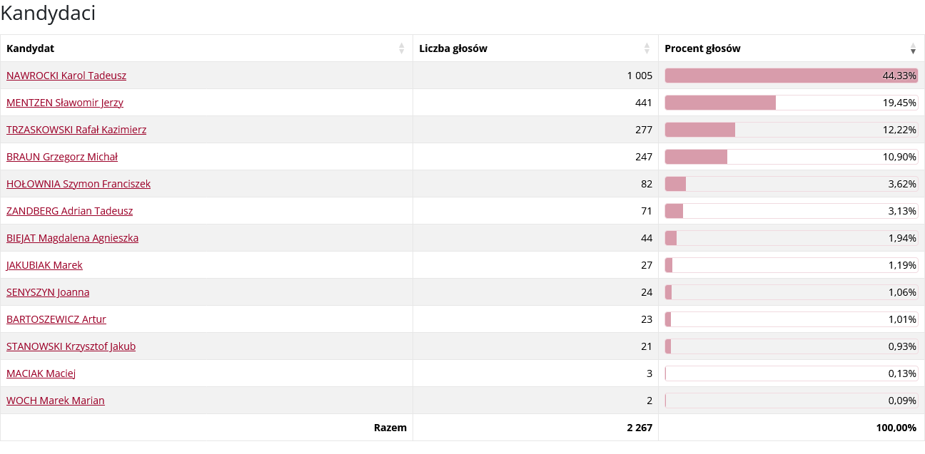 Tabela przedstawia wyniki głosowania. Zawiera nazwiska kandydatów, liczbę głosów i procent poparcia. Największe poparcie ma pierwszy kandydat z 44,33%. Razem oddano 2267 głosów.