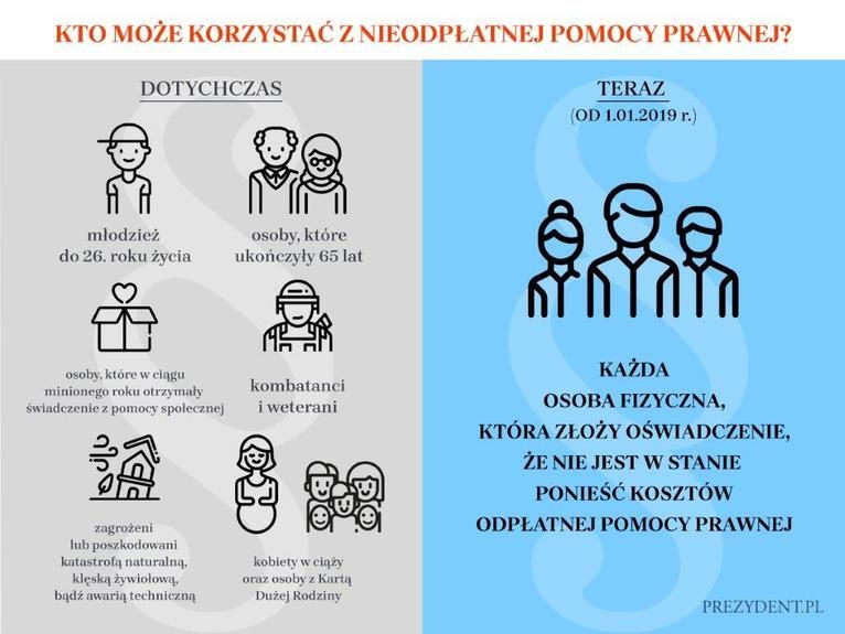 Grafika przedstawia informacje o tym, kto może korzystać z nieodpłatnej pomocy prawnej. Dotychczas: młodzież, osoby 65+, kombatanci, osoby z kartą dużej rodziny. Obecnie: każda osoba, która złoży oświadczenie o niezdolności pokrycia kosztów.