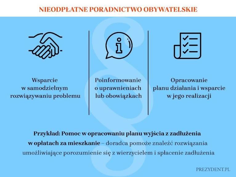 Infografika o nieodpłatnym poradnictwie obywatelskim: trzy ikony symbolizujące wsparcie w rozwiązywaniu problemów, informowanie o prawach i obowiązkach oraz opracowanie planu działania. Dolny przykład dotyczy pomocy w spłacie zadłużenia.